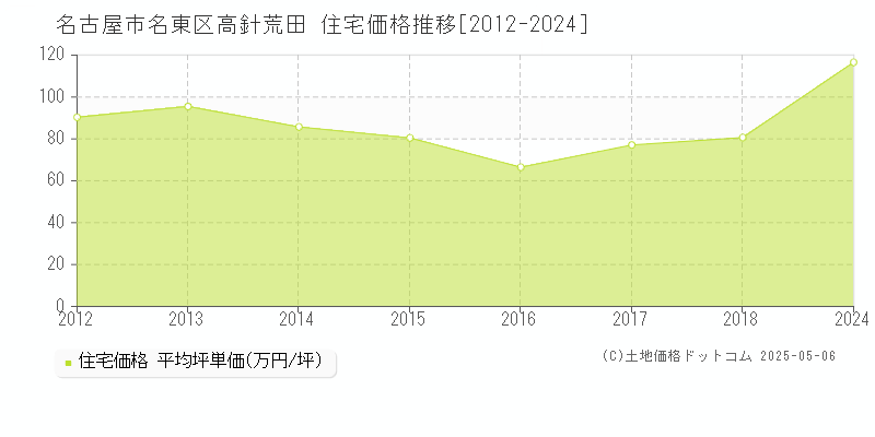 高針荒田(名古屋市名東区)の住宅価格推移グラフ(坪単価)[2012-2024年]