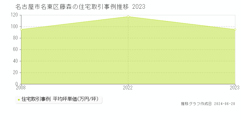 名古屋市名東区猪高町大字藤森の住宅取引事例推移グラフ 
