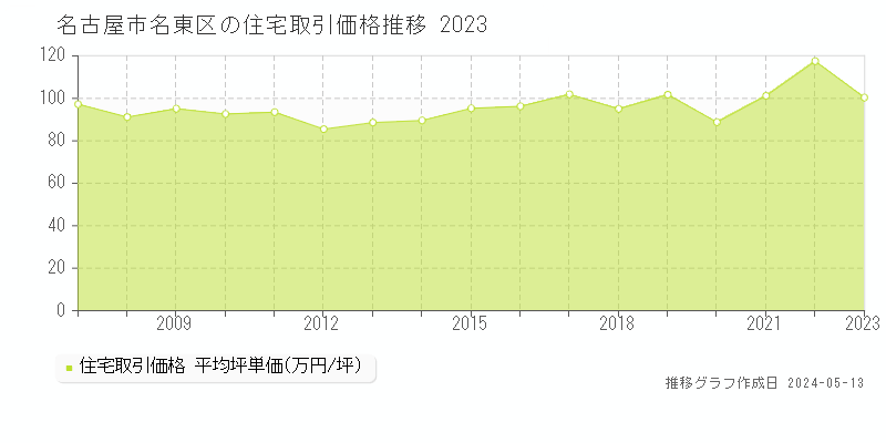 名古屋市名東区の住宅価格推移グラフ 