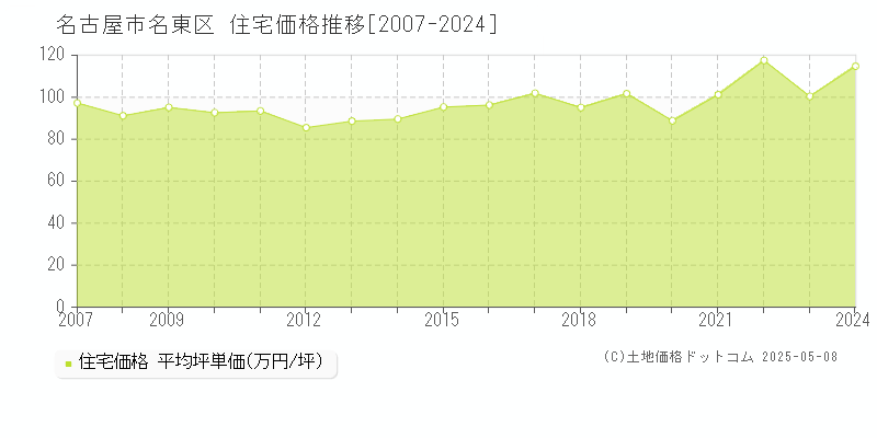 名古屋市名東区(愛知県)の住宅価格推移グラフ(坪単価)[2007-2024年]