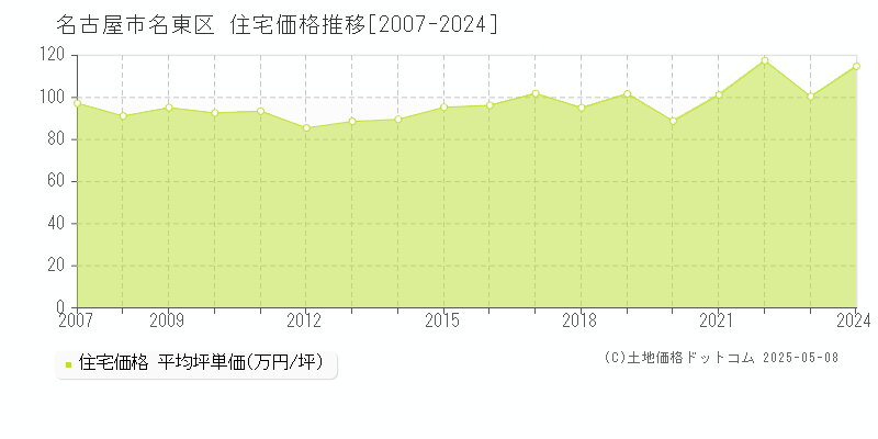 名古屋市名東区の住宅価格推移グラフ 