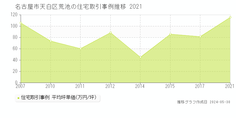 名古屋市天白区荒池の住宅価格推移グラフ 