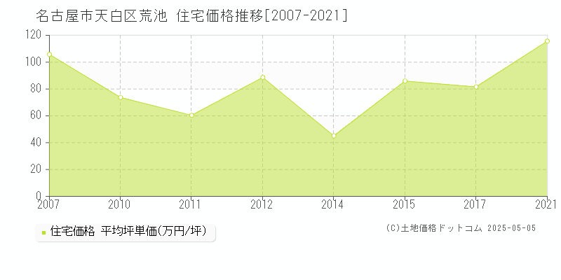 荒池(名古屋市天白区)の住宅価格推移グラフ(坪単価)[2007-2021年]