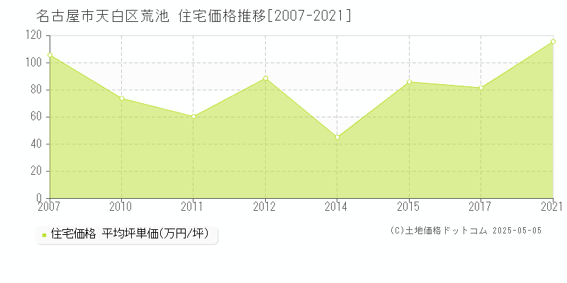 名古屋市天白区荒池の住宅価格推移グラフ 