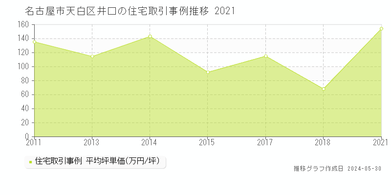 名古屋市天白区井口の住宅価格推移グラフ 