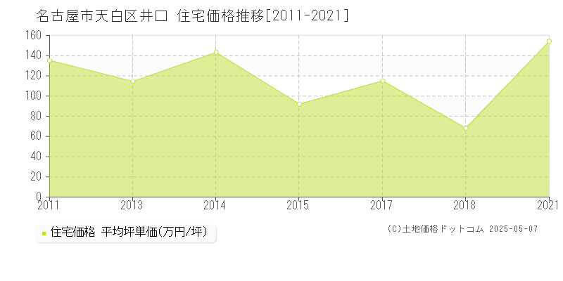 井口(名古屋市天白区)の住宅価格推移グラフ(坪単価)[2011-2021年]