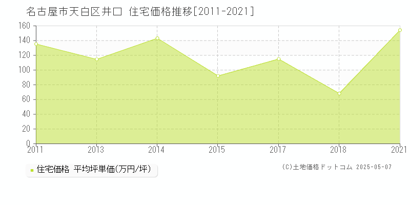 名古屋市天白区井口の住宅価格推移グラフ 