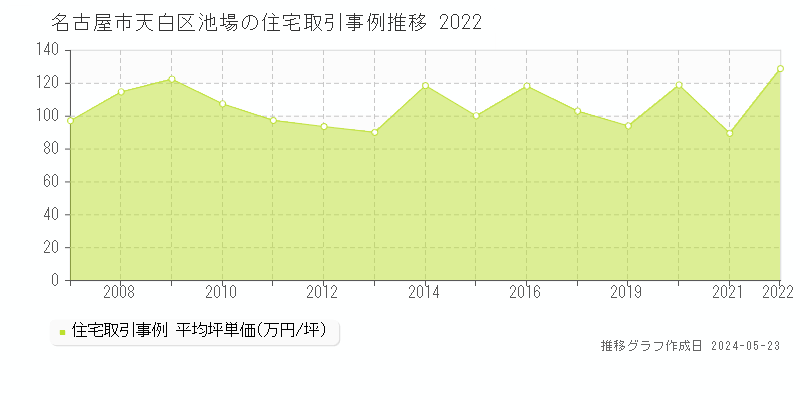 名古屋市天白区池場の住宅取引事例推移グラフ 