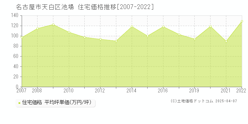 名古屋市天白区池場の住宅価格推移グラフ 