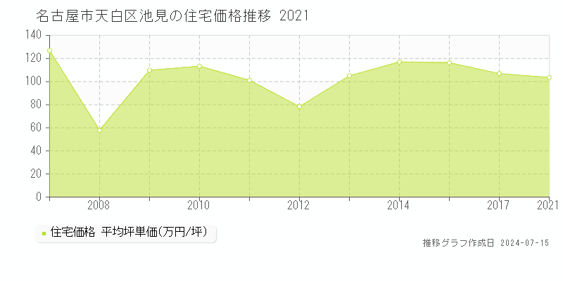 名古屋市天白区池見の住宅価格推移グラフ 