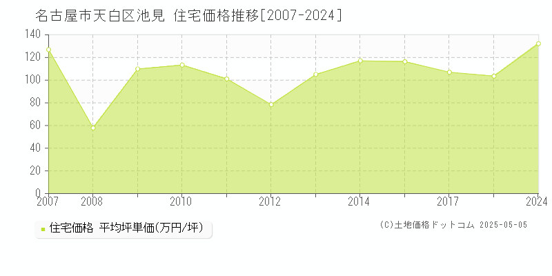 名古屋市天白区池見の住宅価格推移グラフ 