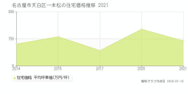 名古屋市天白区一本松の住宅価格推移グラフ 