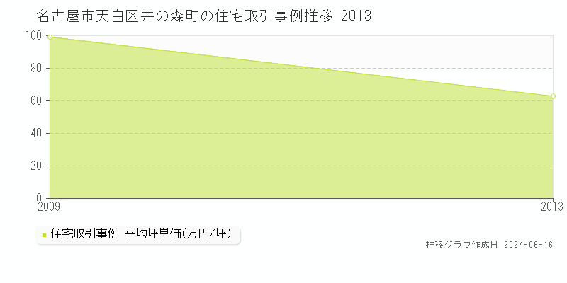 名古屋市天白区井の森町の住宅取引価格推移グラフ 