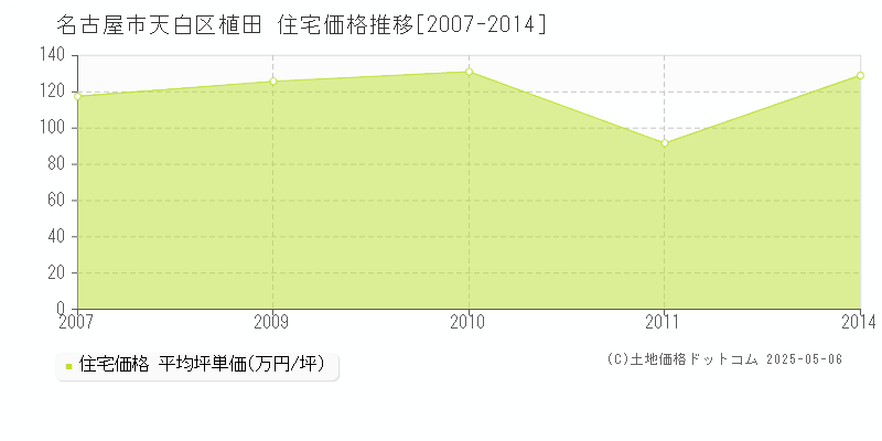 植田(名古屋市天白区)の住宅価格推移グラフ(坪単価)[2007-2014年]