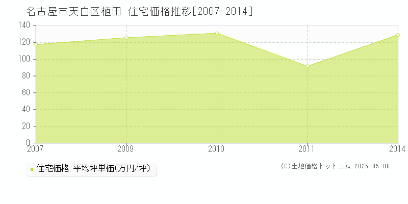 名古屋市天白区植田の住宅価格推移グラフ 