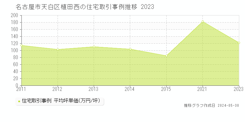 名古屋市天白区植田西の住宅価格推移グラフ 