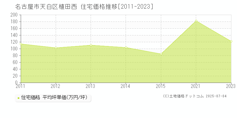 植田西(名古屋市天白区)の住宅価格推移グラフ(坪単価)[2011-2023年]