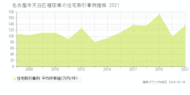 名古屋市天白区植田東の住宅価格推移グラフ 