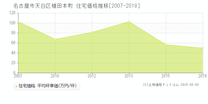 植田本町(名古屋市天白区)の住宅価格推移グラフ(坪単価)[2007-2018年]