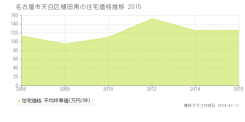 名古屋市天白区植田南の住宅価格推移グラフ 