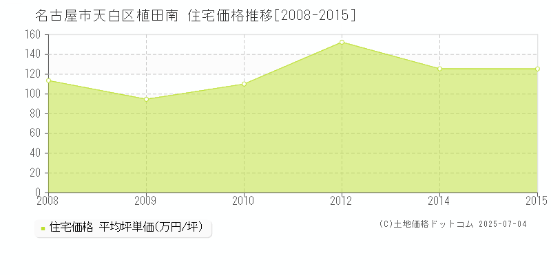 名古屋市天白区植田南の住宅価格推移グラフ 