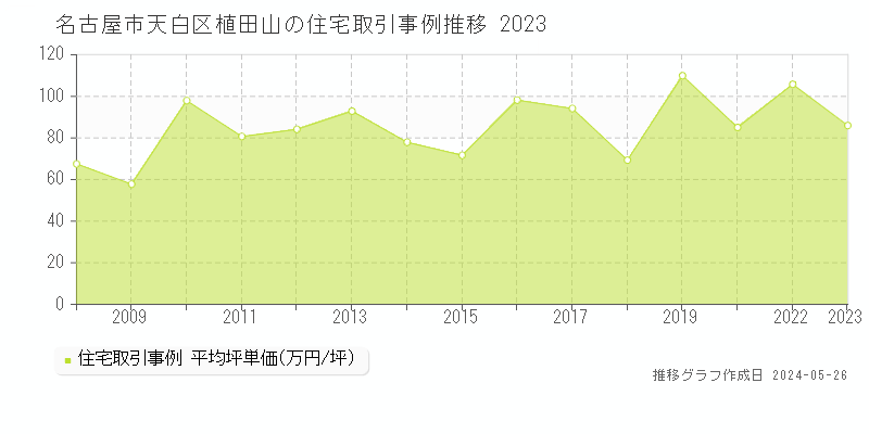 名古屋市天白区植田山の住宅取引価格推移グラフ 