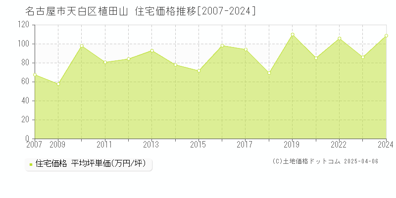 名古屋市天白区植田山の住宅価格推移グラフ 