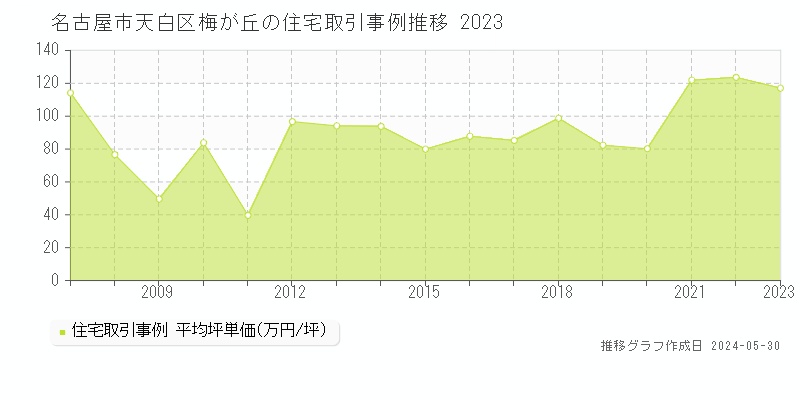 名古屋市天白区梅が丘の住宅価格推移グラフ 