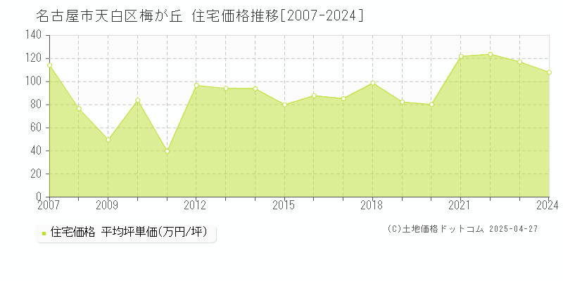 名古屋市天白区梅が丘の住宅価格推移グラフ 