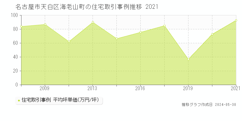 名古屋市天白区海老山町の住宅価格推移グラフ 