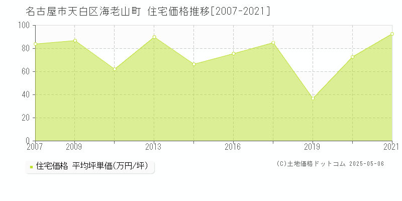 海老山町(名古屋市天白区)の住宅価格推移グラフ(坪単価)[2007-2021年]