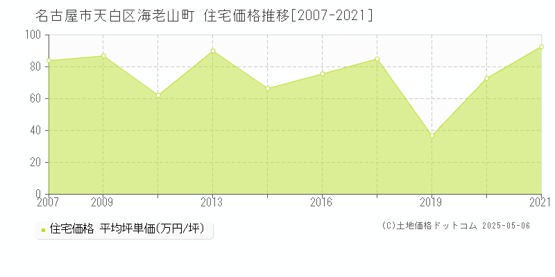 名古屋市天白区海老山町の住宅価格推移グラフ 