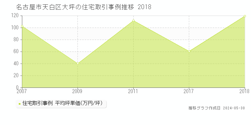 名古屋市天白区大坪の住宅取引価格推移グラフ 