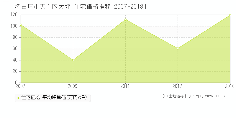 大坪(名古屋市天白区)の住宅価格推移グラフ(坪単価)[2007-2018年]