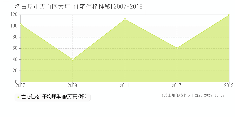 名古屋市天白区大坪の住宅取引価格推移グラフ 