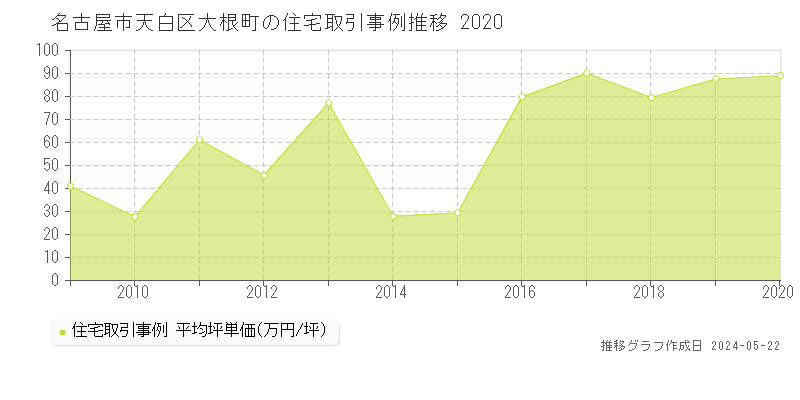 名古屋市天白区大根町の住宅取引事例推移グラフ 