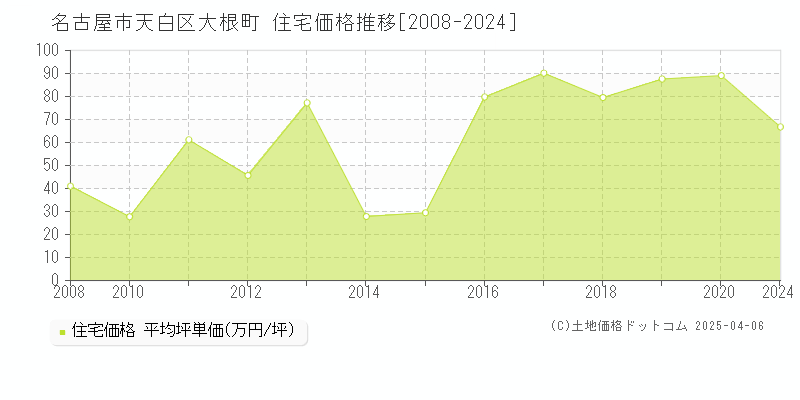 名古屋市天白区大根町の住宅価格推移グラフ 