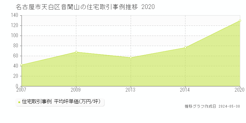 名古屋市天白区音聞山の住宅価格推移グラフ 