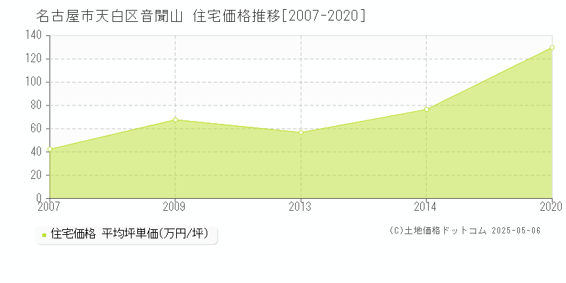 音聞山(名古屋市天白区)の住宅価格推移グラフ(坪単価)[2007-2020年]