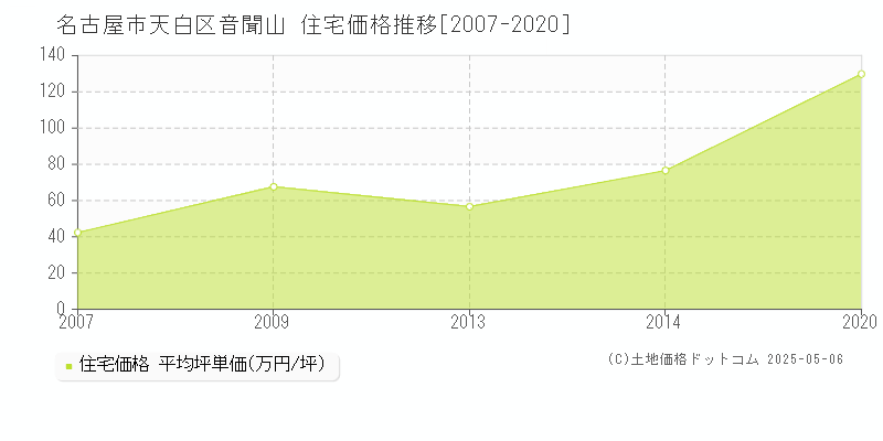 名古屋市天白区音聞山の住宅価格推移グラフ 