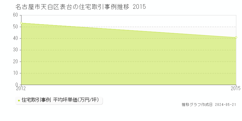 名古屋市天白区表台の住宅価格推移グラフ 