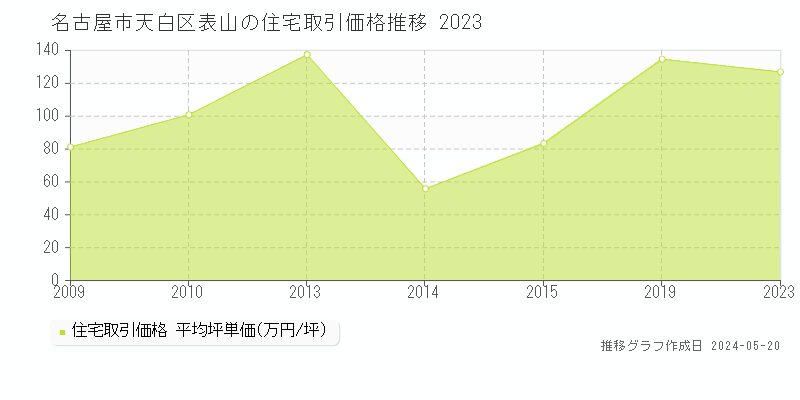 名古屋市天白区表山の住宅取引事例推移グラフ 
