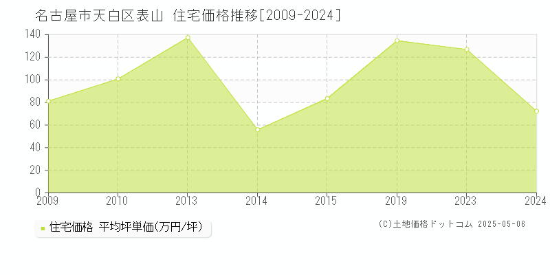 表山(名古屋市天白区)の住宅価格推移グラフ(坪単価)[2009-2024年]