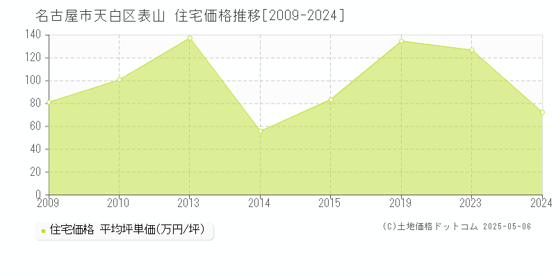 名古屋市天白区表山の住宅価格推移グラフ 