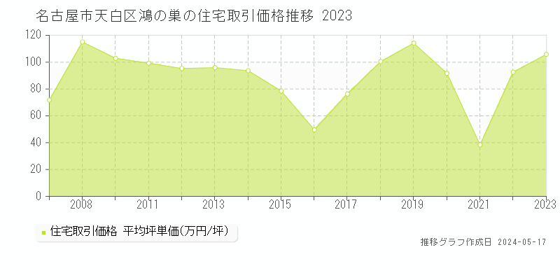 名古屋市天白区鴻の巣の住宅価格推移グラフ 