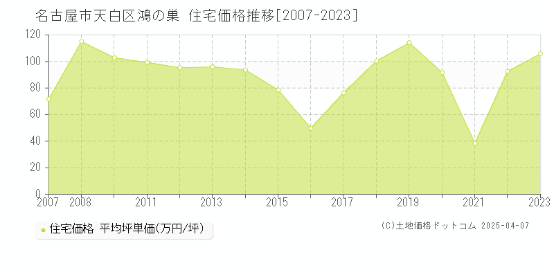 名古屋市天白区鴻の巣の住宅取引価格推移グラフ 