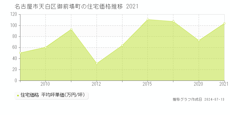名古屋市天白区御前場町の住宅価格推移グラフ 