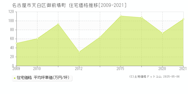 名古屋市天白区御前場町の住宅価格推移グラフ 