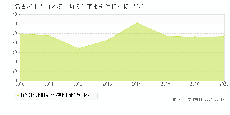 名古屋市天白区境根町の住宅価格推移グラフ 