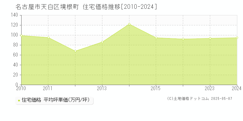 境根町(名古屋市天白区)の住宅価格推移グラフ(坪単価)[2010-2024年]